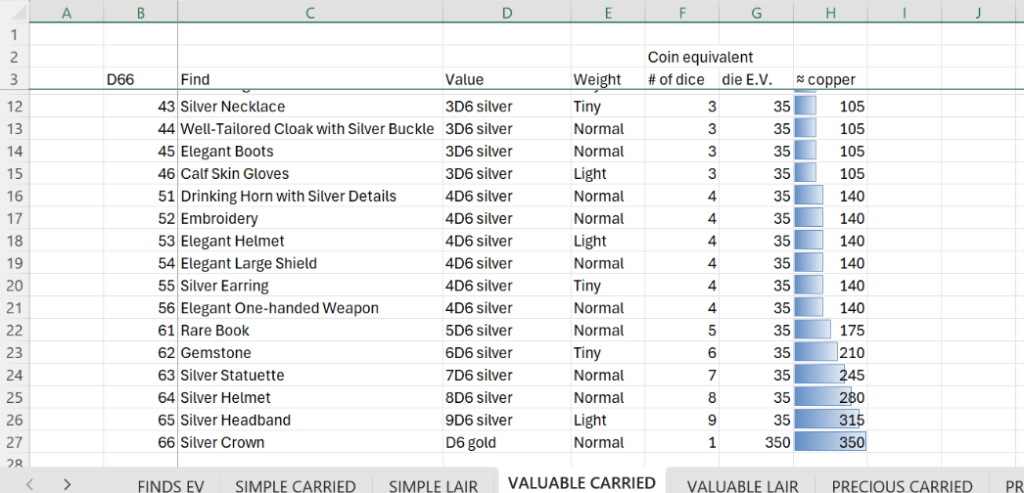 Each tier of treasure has a steep progress of the treasure's expected value towards the higher end.