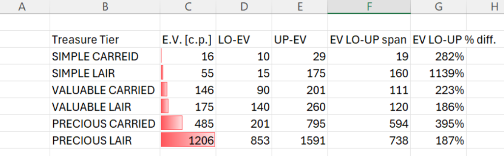 Progress between the Forbidden Lands' treasure tiers and the high-value finds at each tier make a lot of difference.